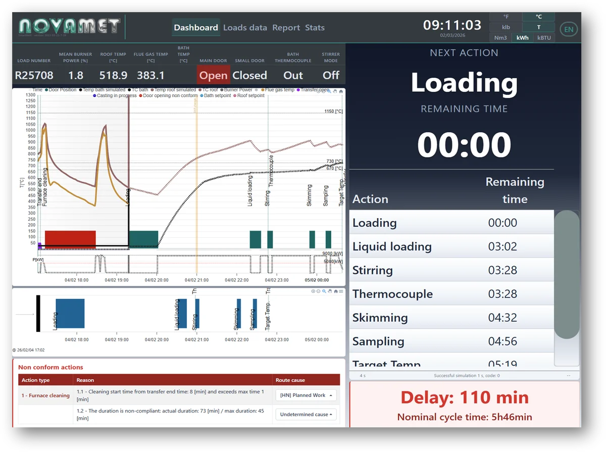 SmartMelt dashboard showing real-time melting cycle data and operator guidance