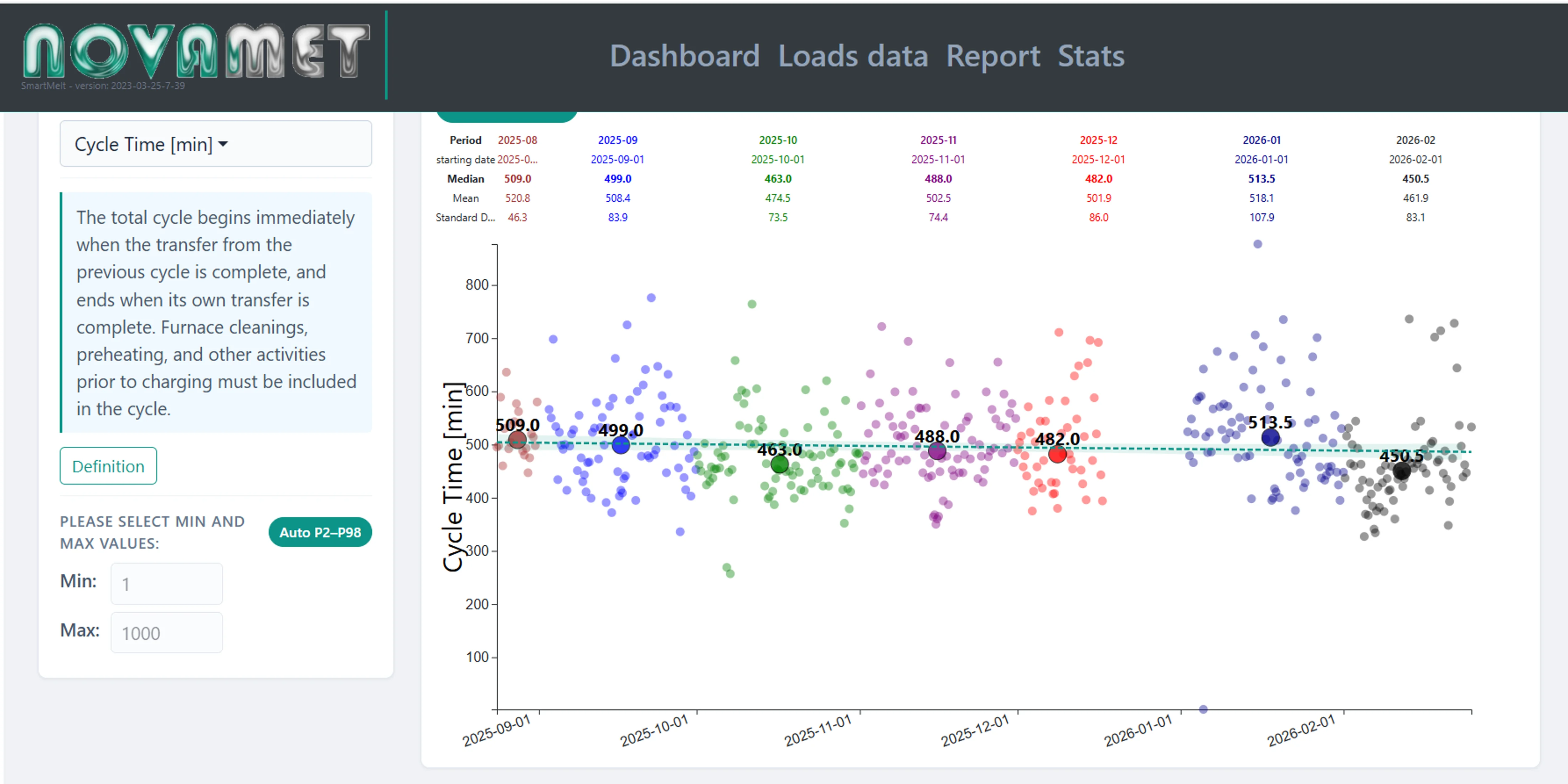 SmartMelt multi-period statistics showing cycle time evolution across months