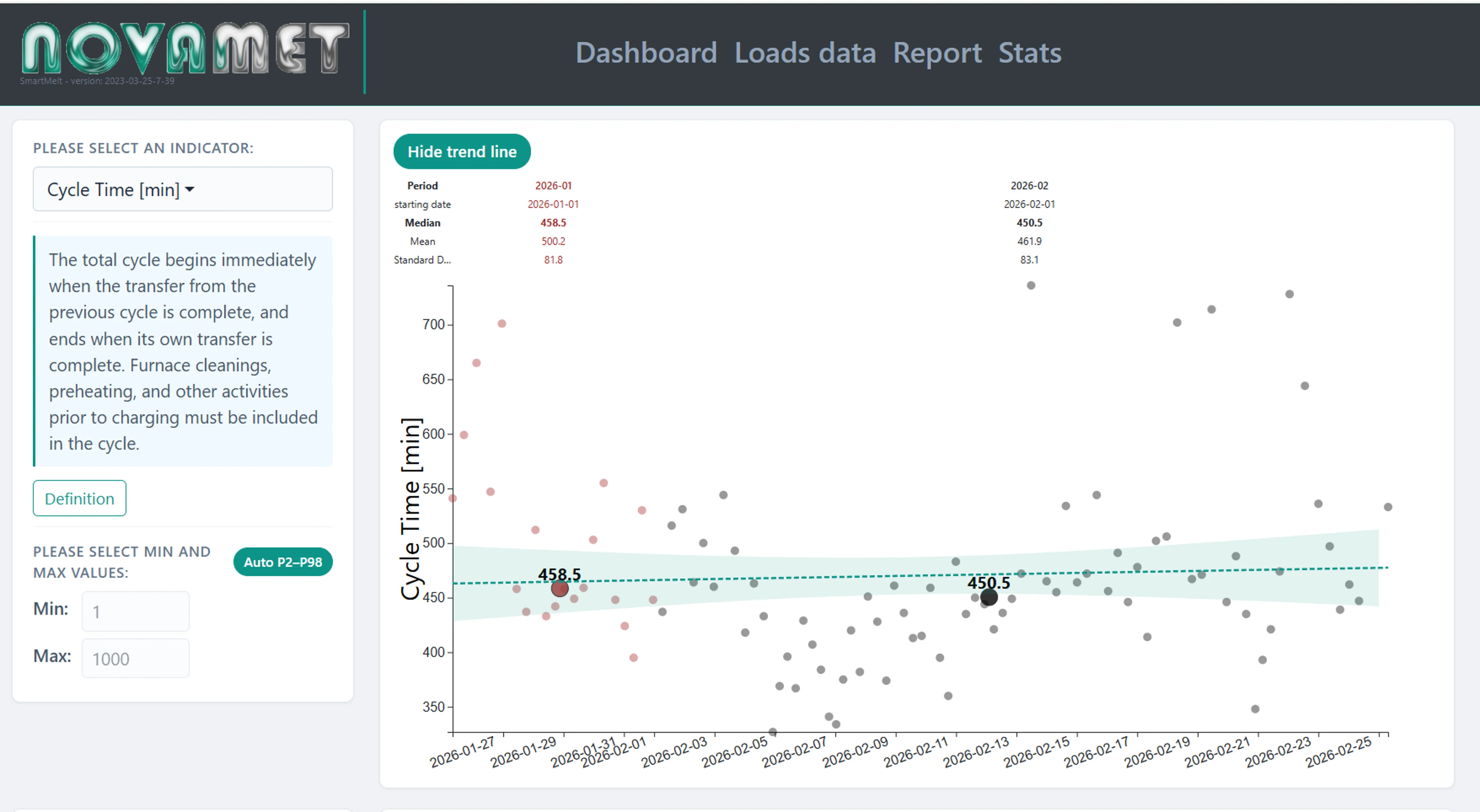 SmartMelt statistics showing cycle time trends with confidence bands over time